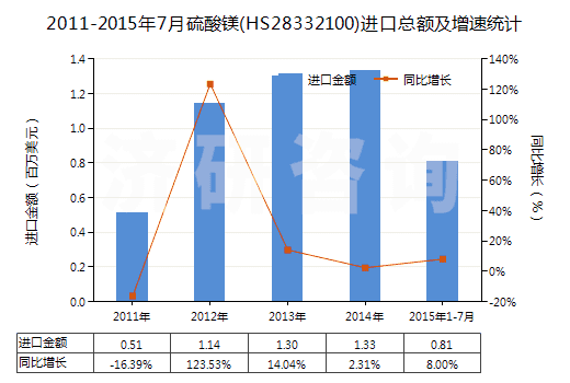 2011-2015年7月硫酸鎂(HS28332100)進(jìn)口總額及增速統(tǒng)計(jì)